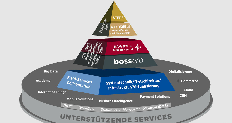 Dokumentenmanagement Lösungen im Boss Info Stack